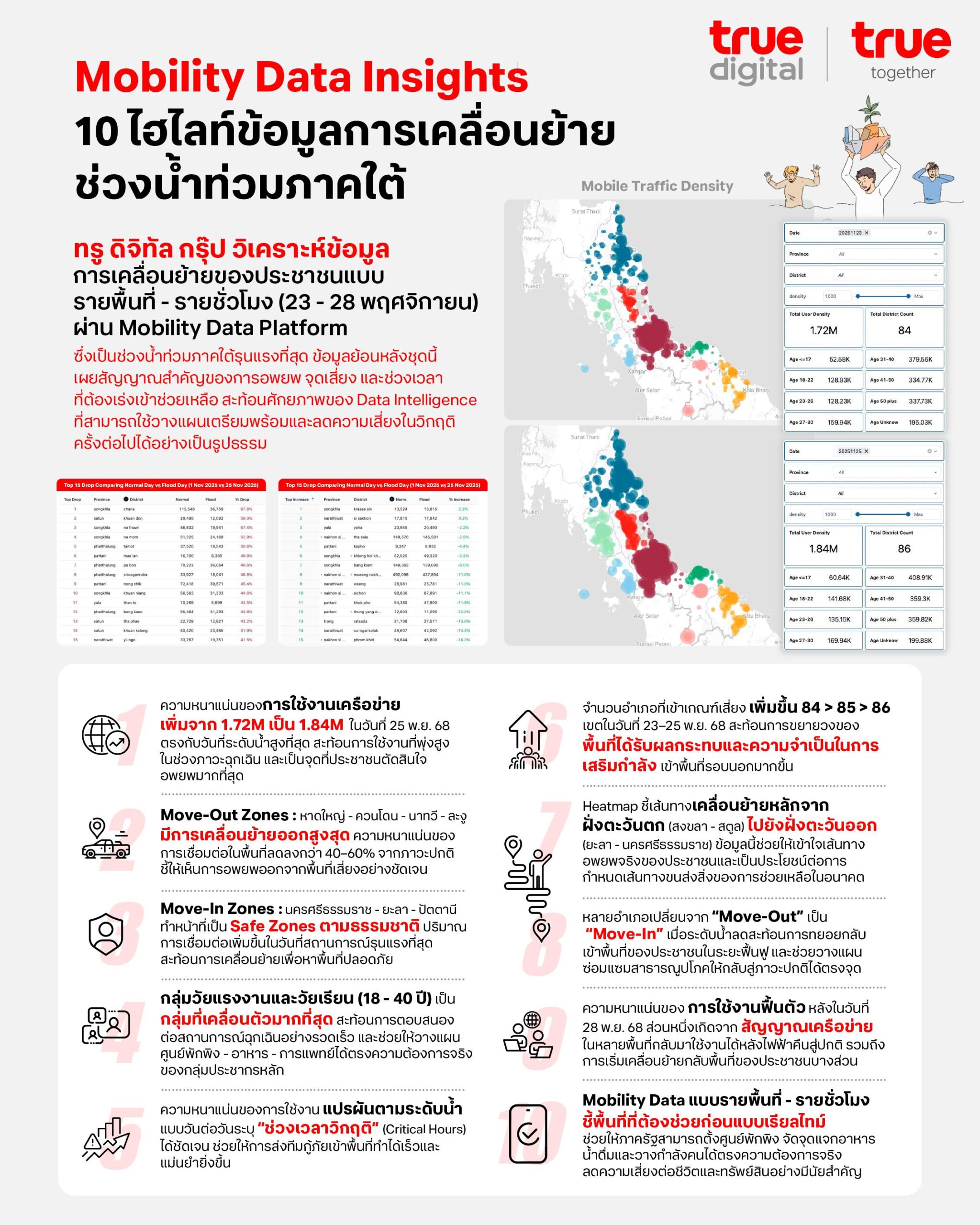 ทรู คอร์ปอเรชั่น ผสานพลังเครือข่ายทรู 5G และเทคโนโลยีดิจิทัล ส่ง Mobility Data Platform วิเคราะห์ข้อมูลการเคลื่อนตัวของประชากรแบบเรียลไทม์ หนุนภาครัฐช่วยผู้ประสบภัย น้ำท่วมภาคใต้ ฟื้นฟูพื้นที่ได้ตรงจุด รวดเร็ว และมีประสิทธิภาพ